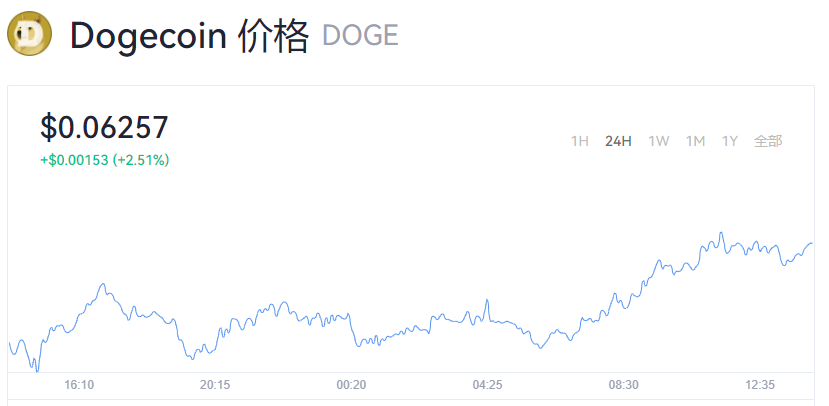 狗狗币今日最新价格_靠谱的狗狗币交易平台推荐
