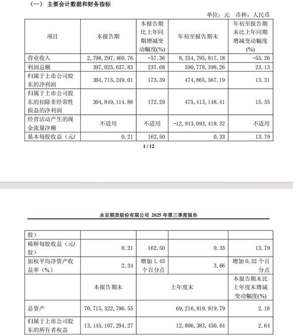 永安期货前三季实现营收83.55亿元 净利同比增长13.31%