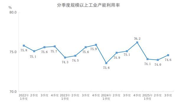 国家统计局：三季度全国规模以上工业产能利用率为74.6%