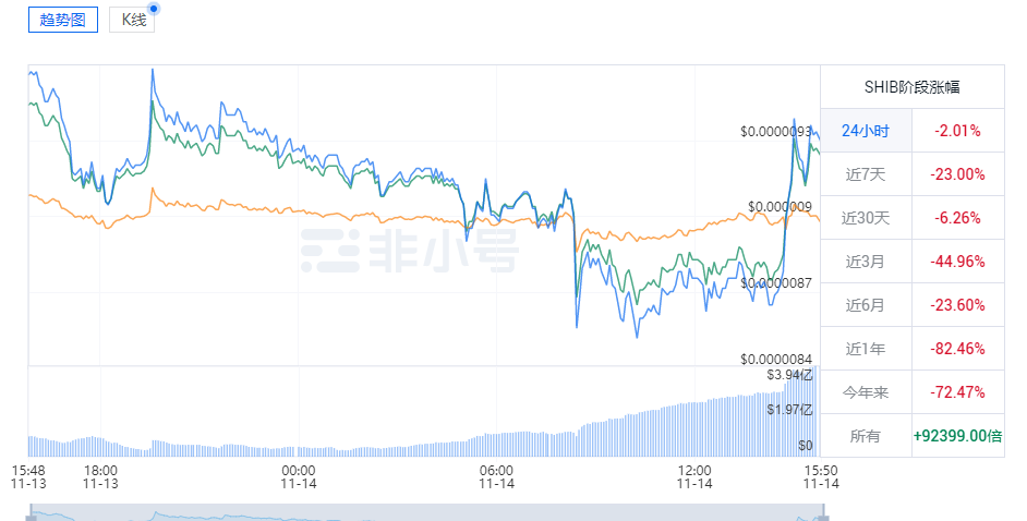SHIB屎币行情 马斯克说shib可以涨到一美元
