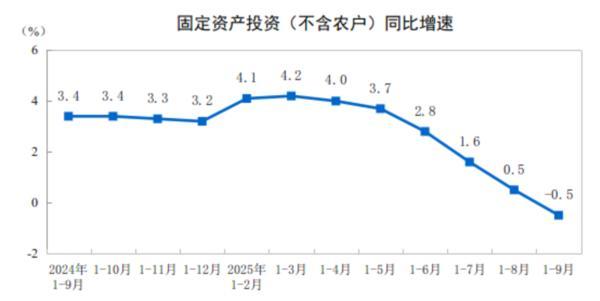 国家统计局：前9月全国固定资产投资371535亿元