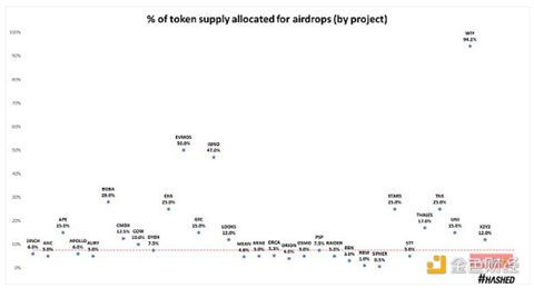 代币空投的效果究竟如何？我们该重新思考空投策略