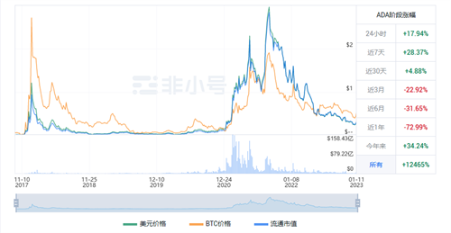 艾达币最新进展 ADA最新发展现况