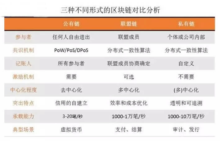 区块链分类有哪些？一文带您了解区块链五大分类