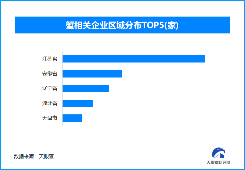 气候原因致大闸蟹“姗姗来迟” 现存蟹相关企业超2.1万家