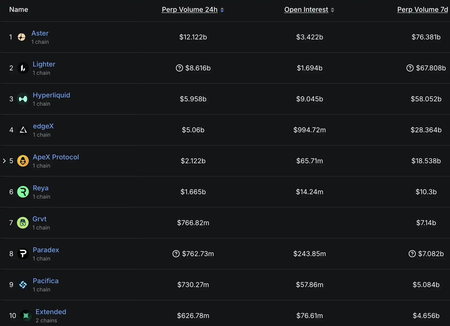 一边赚钱一边撒钱，看看这几个头部Perp DEX的最近动态