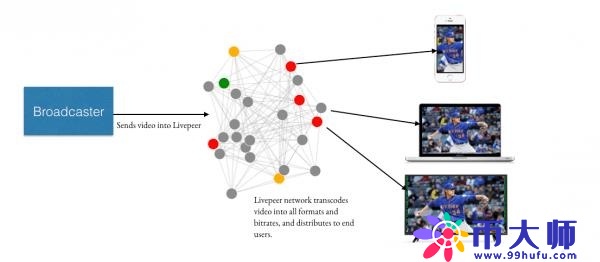 LPT(Livepeer Token)是什么币？