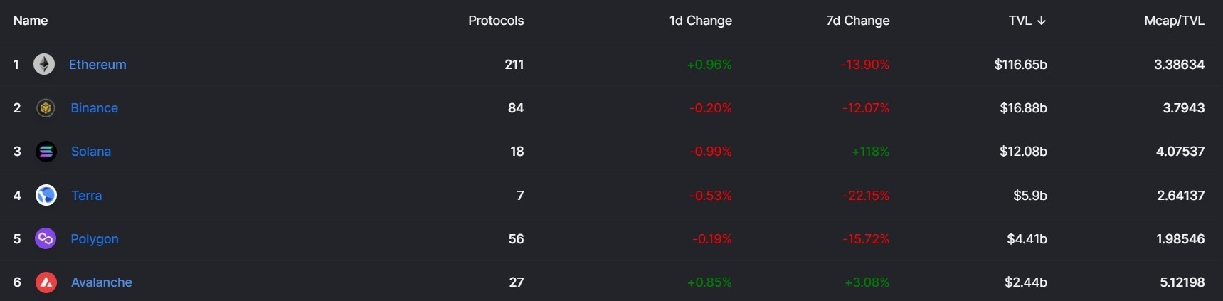 雪崩AVAX2个月涨7倍、周末创新高!TVL跃居公链第6，成公链黑马