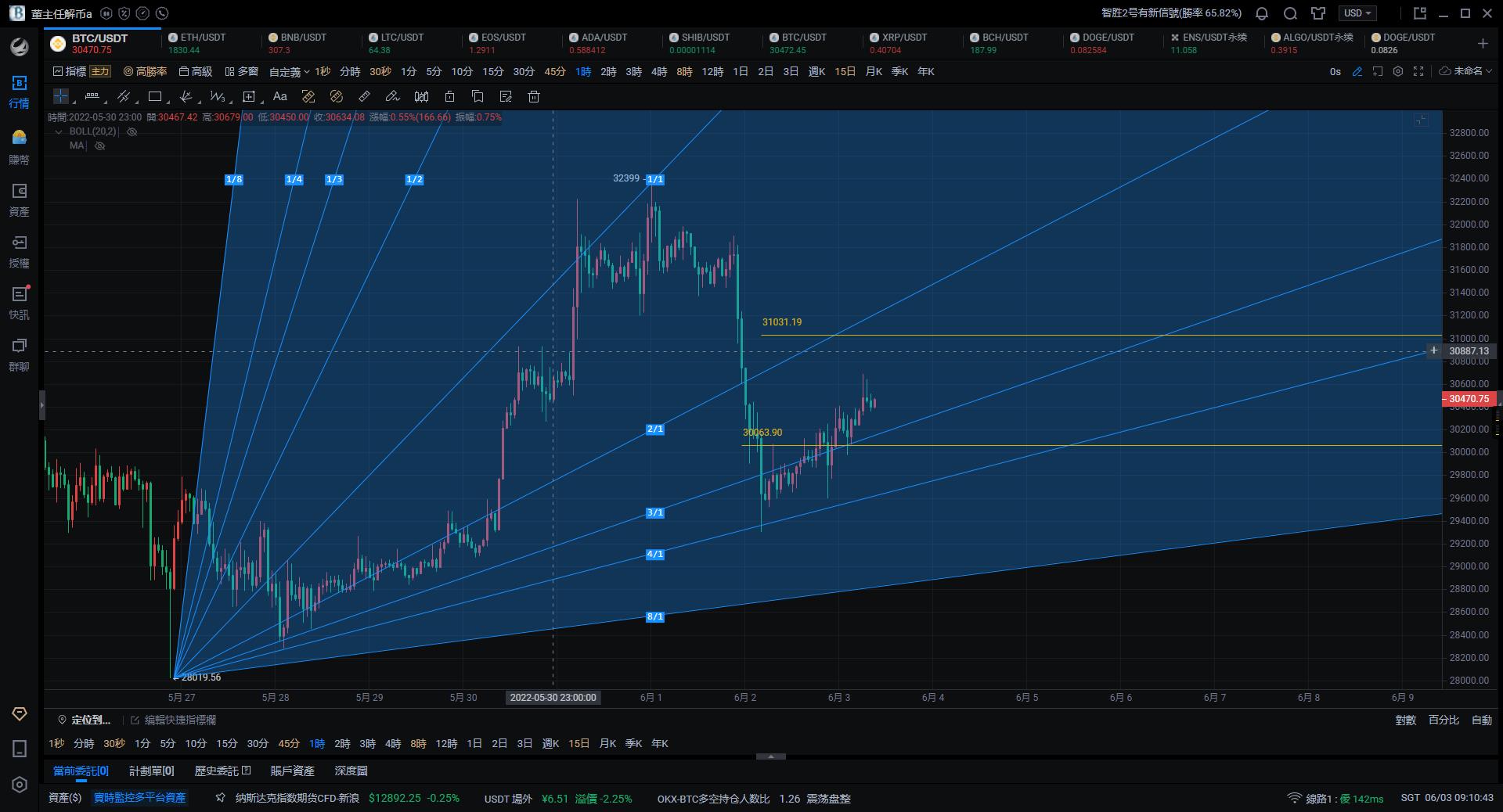 6月3日比特币早间行情趋势解读 - 短线目标30100-29800