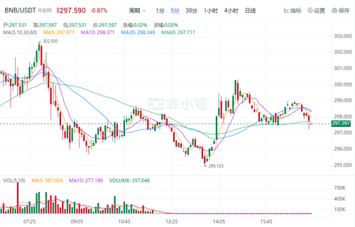 BNB现在多少钱一枚 BNB现在最新行情消息