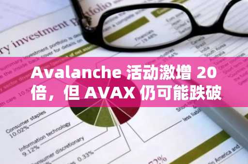 Avalanche 活动激增 20 倍，但 AVAX 仍可能跌破 11 美元——为什么？