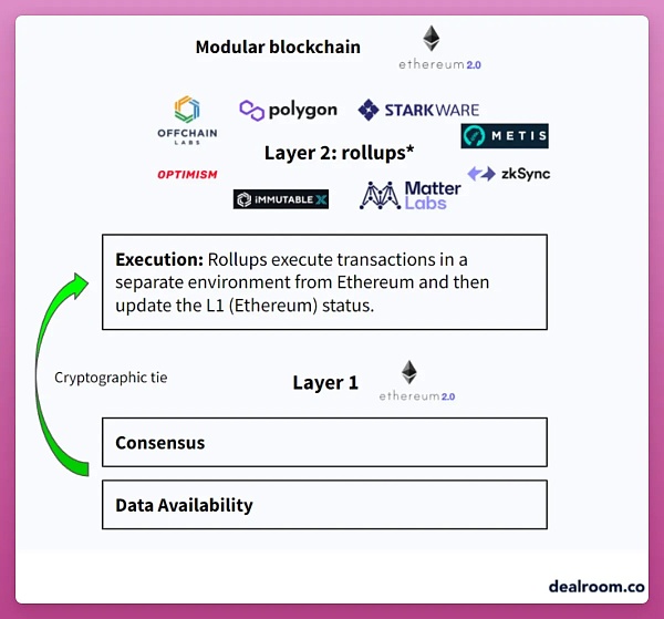 Optimism vs Arbitrum：以太坊 L2 霸主之战进行时