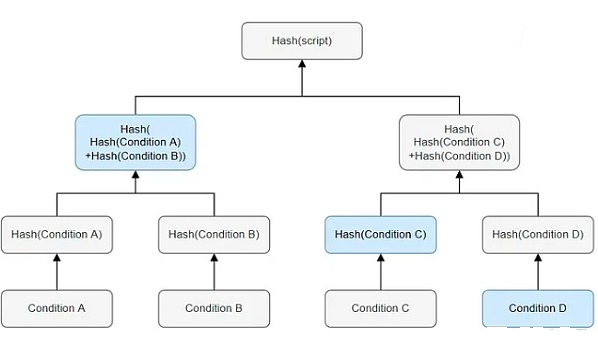 SgWit和Taproot是什么？二者之间的差异与各自优势