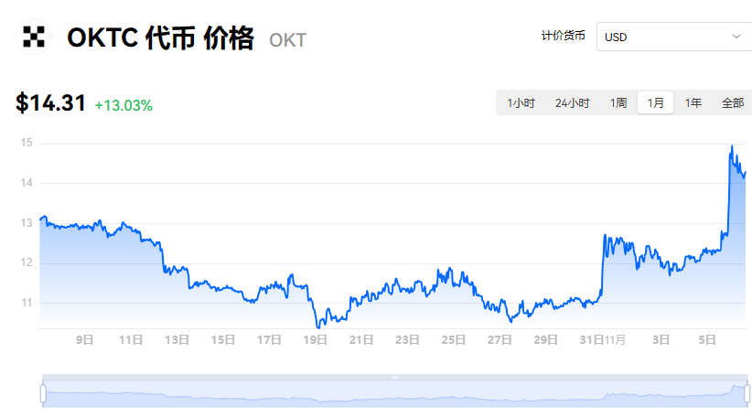 OKT什么意思？OKB跟OKT哪个潜力大？