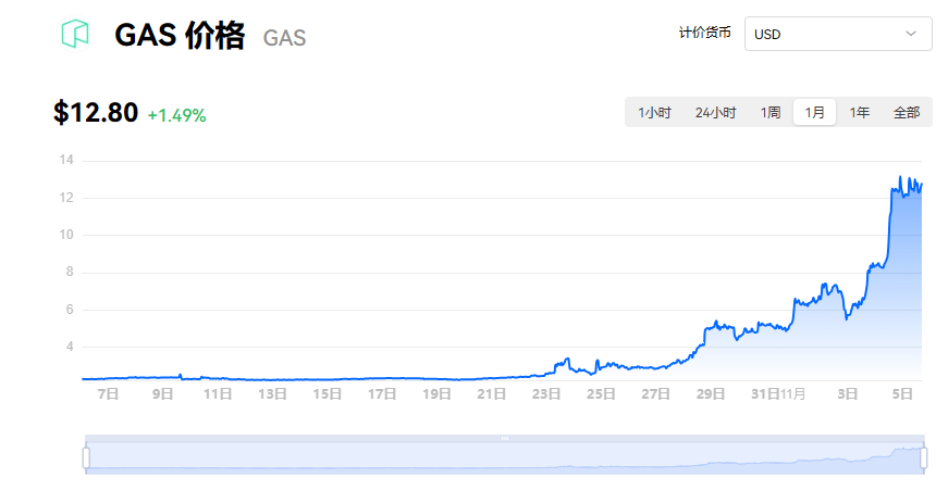 gas是什么?一个GAS币多少钱?
