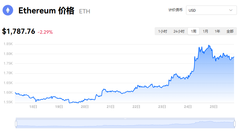 以太坊一个多少人民币?以太坊挖矿一天收益多少?