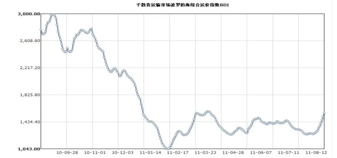 波罗的海干散货指数是什么