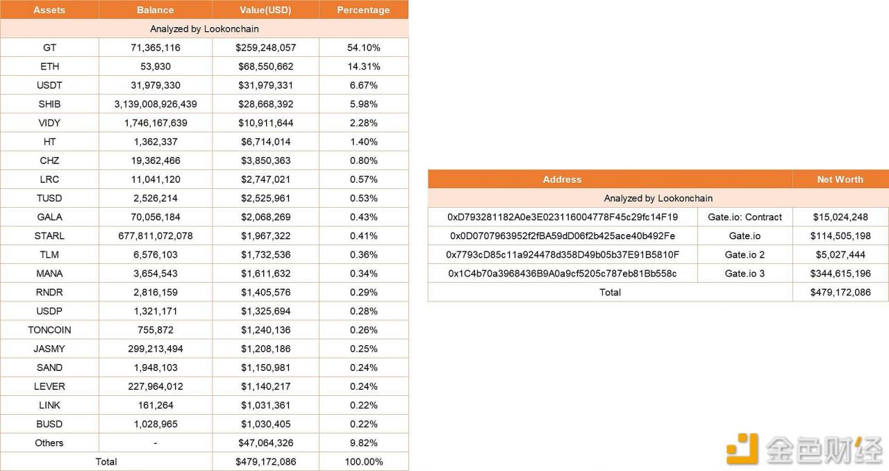 分析师:Gate.io隐瞒2018年2.3亿美元被盗事件,且其四个钱包资产仅有4.79亿美元