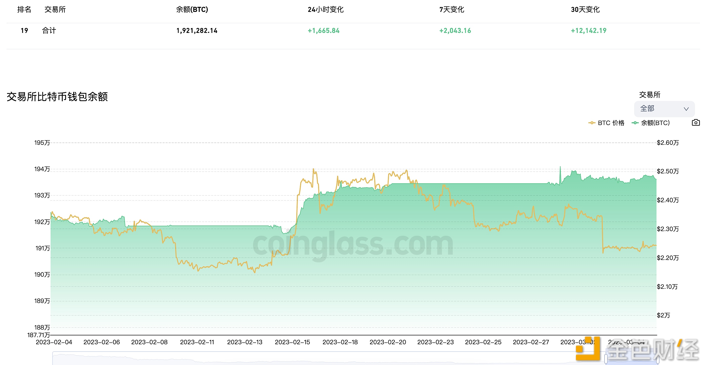 近7天有2,043.16枚BTC流入交易平台钱包