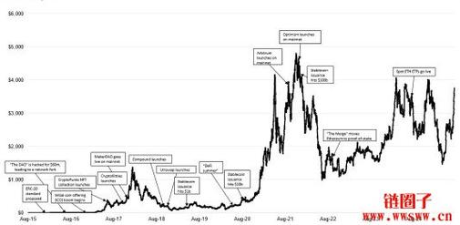 eth价格2021行情走势图：eth 价格行情