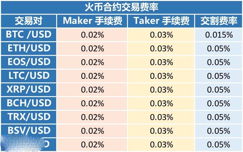 火币网合约交易手续费怎么算?火币网手续费规则