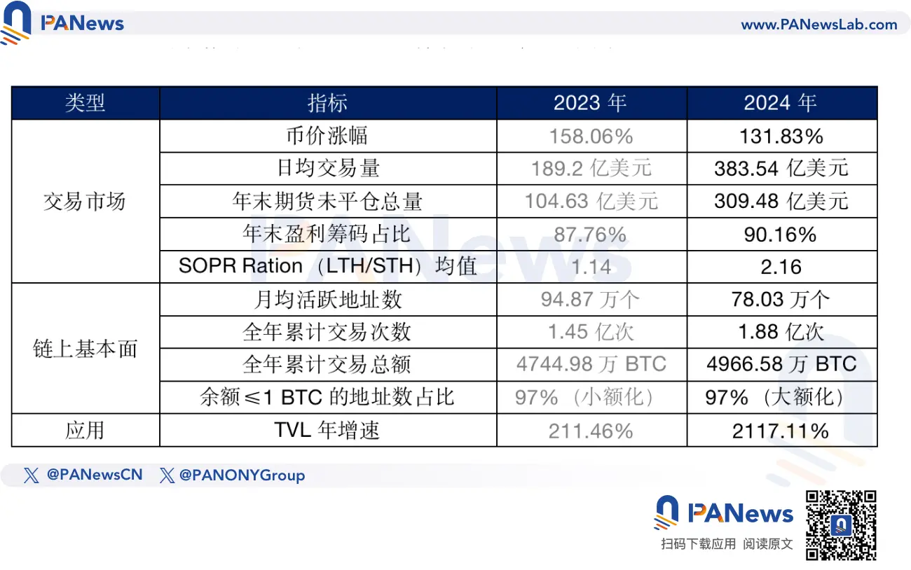 2024比特币价格突破10万美元 ETF获批减半大选推动市场 TVL激增21倍超67亿美元