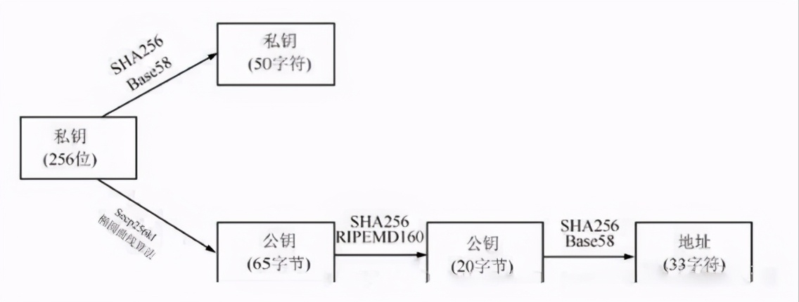 区块链的密码技术主要有什么(区块链的加密技术介绍)
